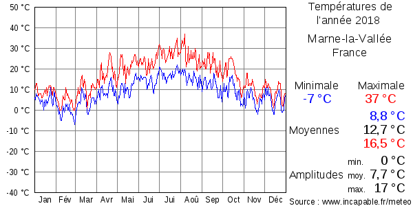 Températures de l'année 2018 pour Marne-la-Vallée, France