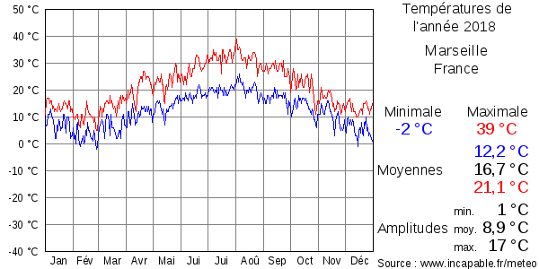 Températures de l'année 2018 pour Marseille, France