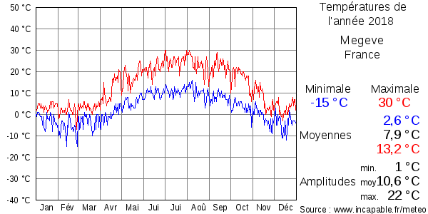 Températures de l'année 2018 pour Megeve, France