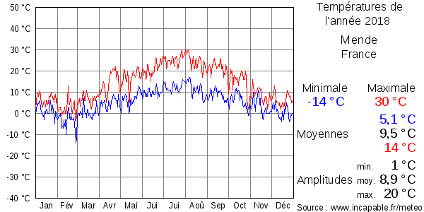 Températures de l'année 2018 pour Mende, France