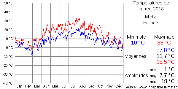Températures de l'année 2018 pour Metz, France