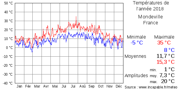 Températures de l'année 2018 pour Mondeville, France