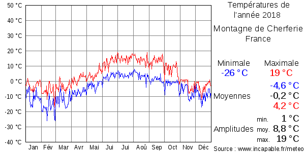 Températures de l'année 2018 pour Montagne de Cherferie, France