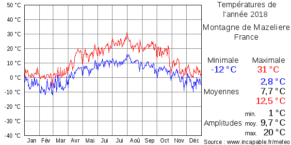 Températures de l'année 2018 pour Montagne de Mazeliere, France