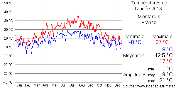 Températures de l'année 2018 pour Montargis, France