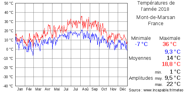 Températures de l'année 2018 pour Mont-de-Marsan, France