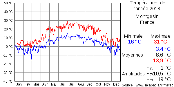 Températures de l'année 2018 pour Montgesin, France