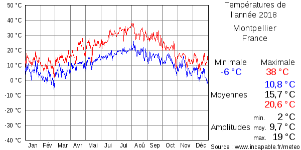 Températures de l'année 2018 pour Montpellier, France