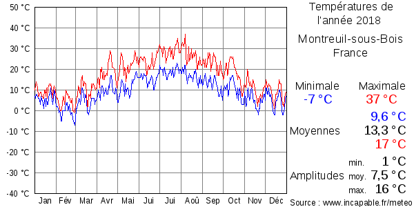 Températures de l'année 2018 pour Montreuil-sous-Bois, France