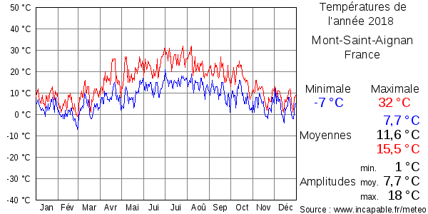 Températures de l'année 2018 pour Mont-Saint-Aignan, France