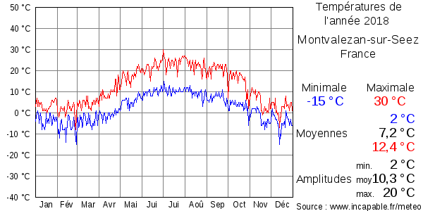 Températures de l'année 2018 pour Montvalezan-sur-Seez, France