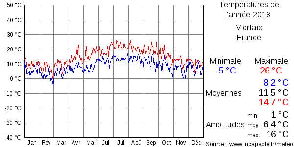 Températures de l'année 2018 pour Morlaix, France