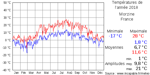 Températures de l'année 2018 pour Morzine, France