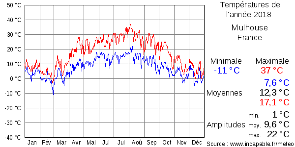 Températures de l'année 2018 pour Mulhouse, France