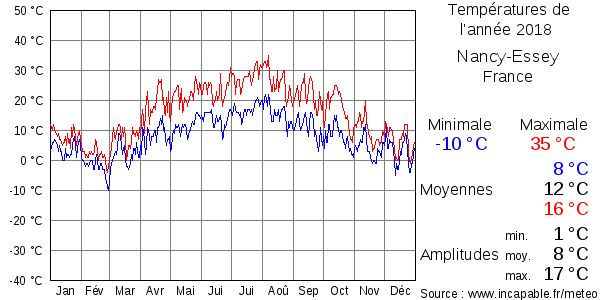 Températures de l'année 2018 pour Nancy-Essey, France