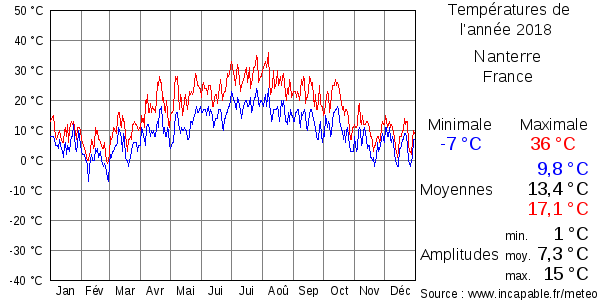 Températures de l'année 2018 pour Nanterre, France