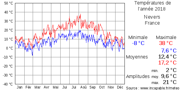 Températures de l'année 2018 pour Nevers, France