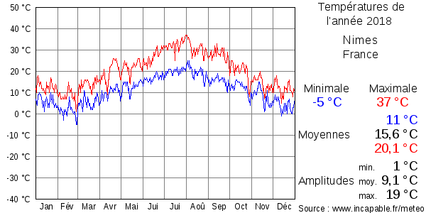 Températures de l'année 2018 pour Nimes, France