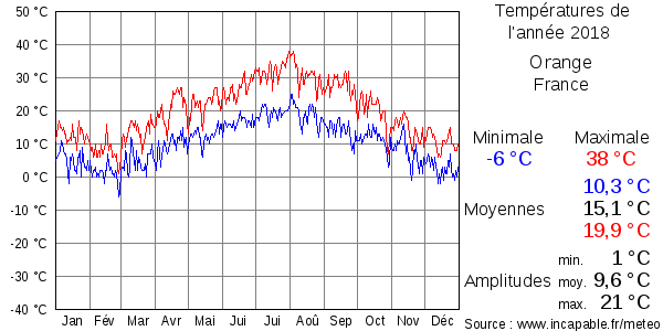 Températures de l'année 2018 pour Orange, France