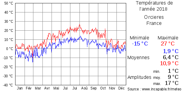 Températures de l'année 2018 pour Orcieres, France