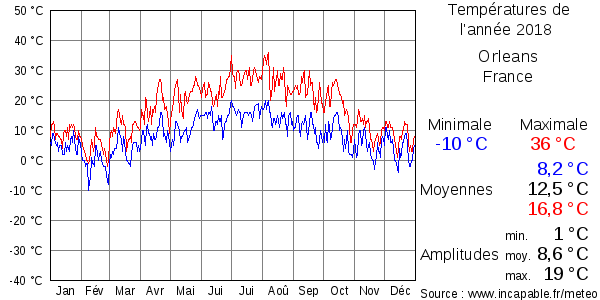 Températures de l'année 2018 pour Orleans, France