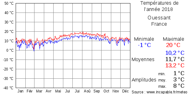 Températures de l'année 2018 pour Ouessant, France