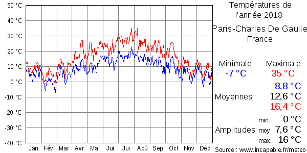 Températures de l'année 2018 pour Paris-Charles De Gaulle, France