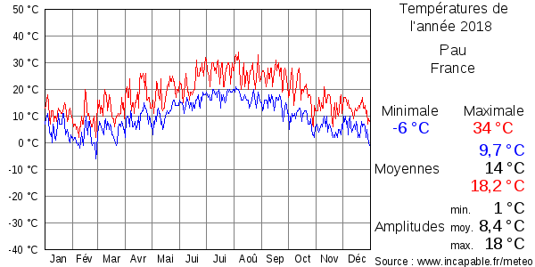 Températures de l'année 2018 pour Pau, France
