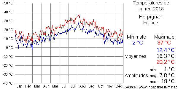 Températures de l'année 2018 pour Perpignan, France