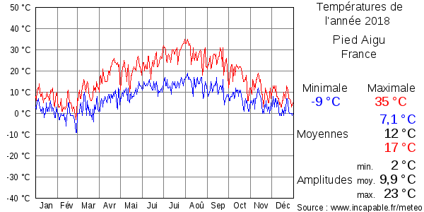 Températures de l'année 2018 pour Pied Aigu, France