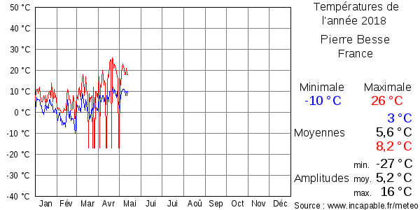 Températures de l'année 2018 pour Pierre Besse, France