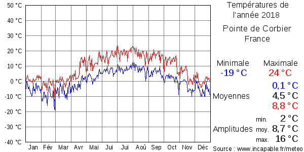 Températures de l'année 2018 pour Pointe de Corbier, France