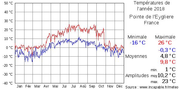 Températures de l'année 2018 pour Pointe de l'Eygliere, France