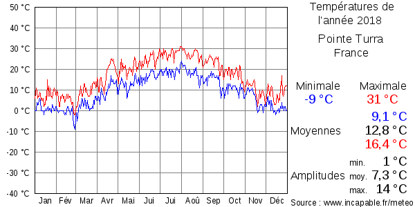 Températures de l'année 2018 pour Pointe Turra, France