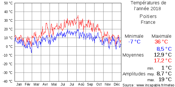 Températures de l'année 2018 pour Poitiers, France