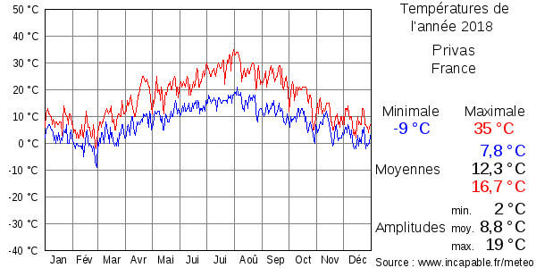 Températures de l'année 2018 pour Privas, France
