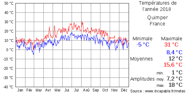 Températures de l'année 2018 pour Quimper, France