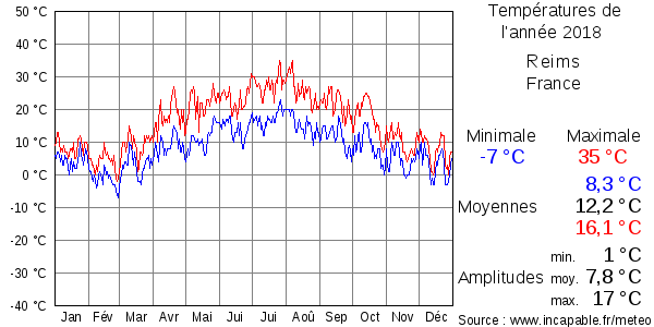 Températures de l'année 2018 pour Reims, France