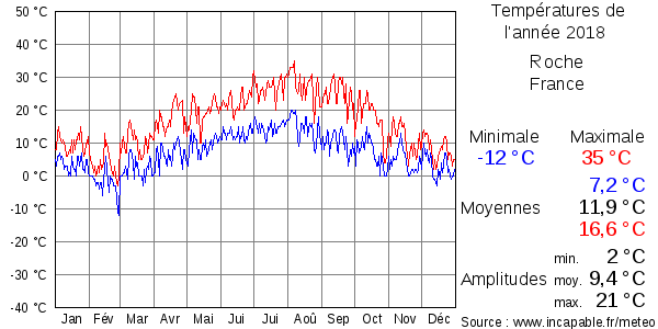 Températures de l'année 2018 pour Roche, France