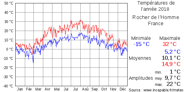 Températures de l'année 2018 pour Rocher de l'Homme, France