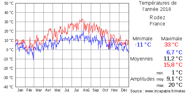 Températures de l'année 2018 pour Rodez, France