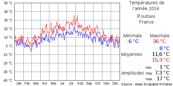 Températures de l'année 2018 pour Roubaix, France