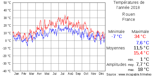 Températures de l'année 2018 pour Rouen, France