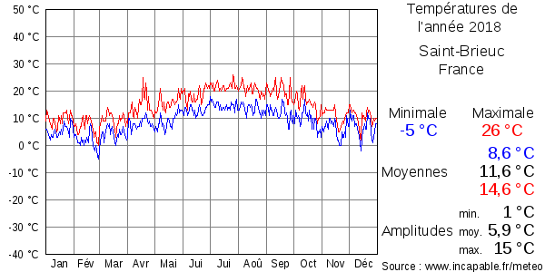 Températures de l'année 2018 pour Saint-Brieuc, France