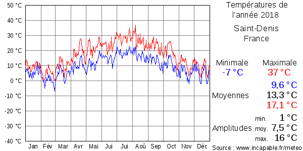 Températures de l'année 2018 pour Saint-Denis, France