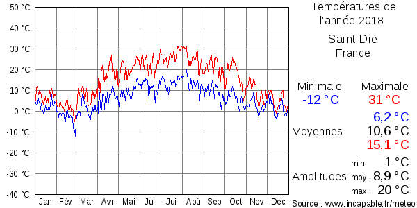 Températures de l'année 2018 pour Saint-Die, France