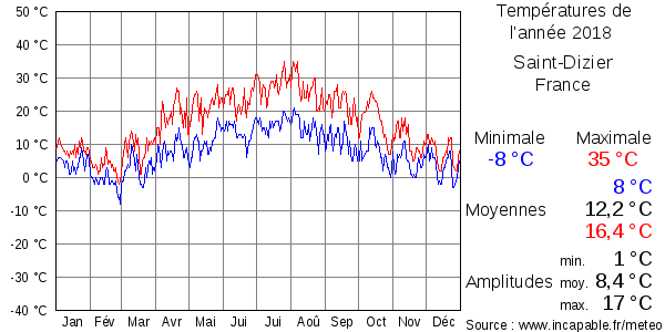 Températures de l'année 2018 pour Saint-Dizier, France
