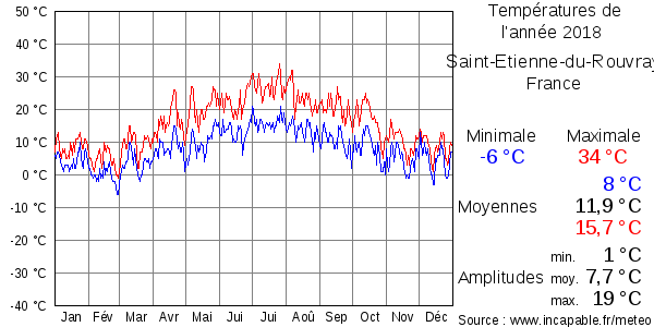 Températures de l'année 2018 pour Saint-Etienne-du-Rouvray, France