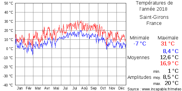 Températures de l'année 2018 pour Saint-Girons, France