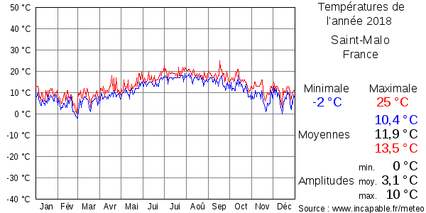 Températures de l'année 2018 pour Saint-Malo, France
